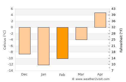 Yur’yevets average temperature in February