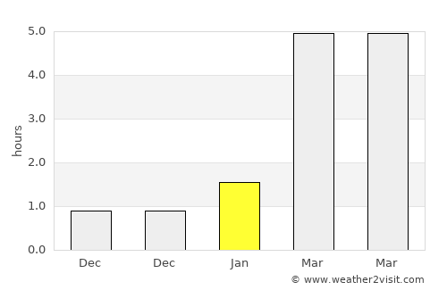 Yur’yevets average rain in January