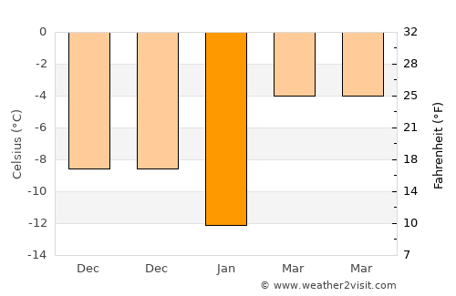 Yur’yevets average temperature in January