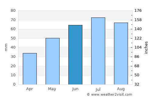 Yur’yevets average rain in June