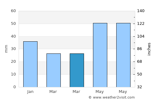 Yur’yevets average rain in March