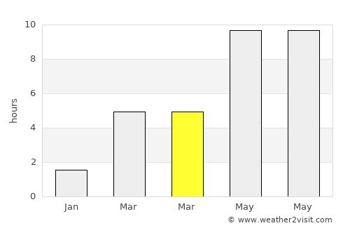 Yur’yevets average rain in March