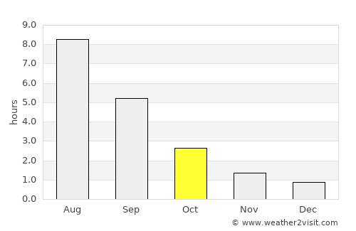 Yur’yevets average rain in October