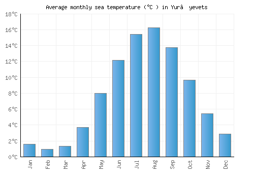 Yur’yevets average sea temperature chart (Celsius)