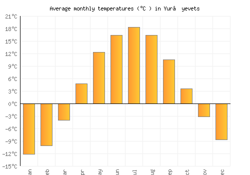 Yur’yevets average temperature chart (Celsius)