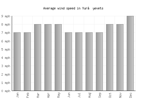 Yur’yevets average winspeed by month (mph)