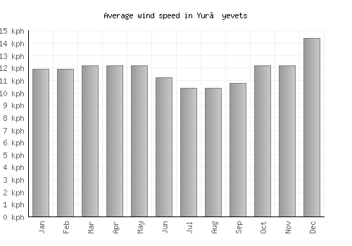 Yur’yevets average winspeed by month (km/h)