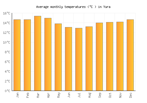 Yura average temperature chart (Celsius)