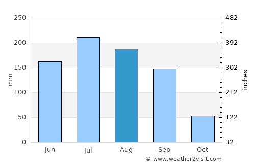 Yurécuaro average rain in August
