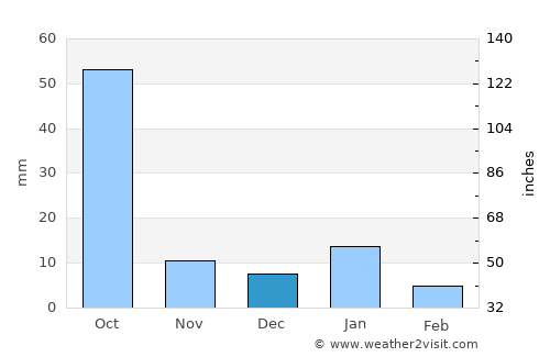 Yurécuaro average rain in December