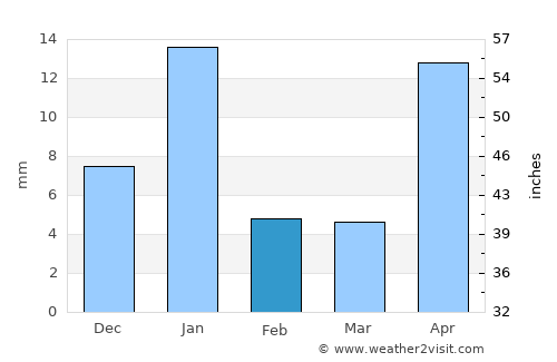 Yurécuaro average rain in February