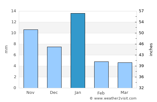 Yurécuaro average rain in January