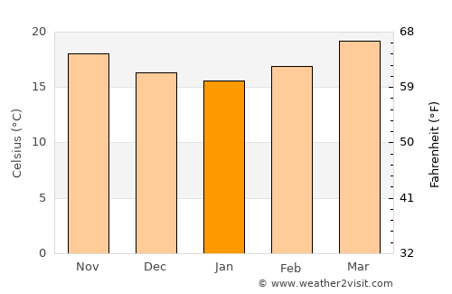 Yurécuaro average temperature in January