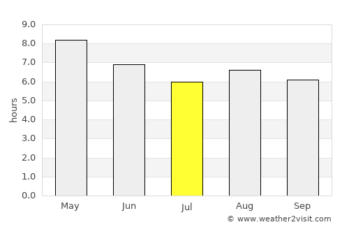 Yurécuaro average rain in July