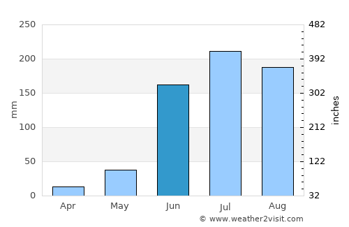 Yurécuaro average rain in June