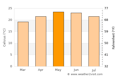 Yurécuaro average temperature in May