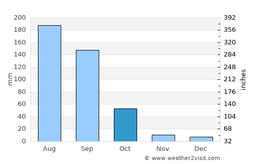 Yurécuaro average rain in October