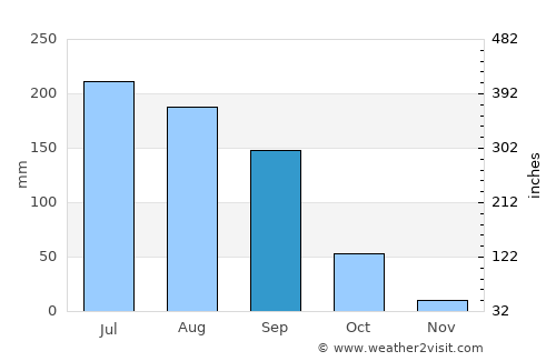Yurécuaro average rain in September