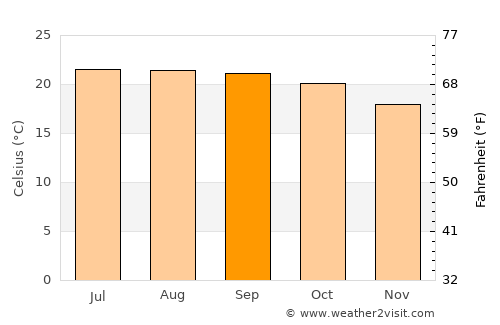 Yurécuaro average temperature in September
