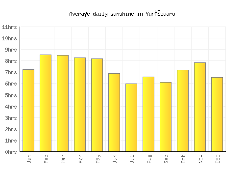 Yurécuaro average daily sunshine chart