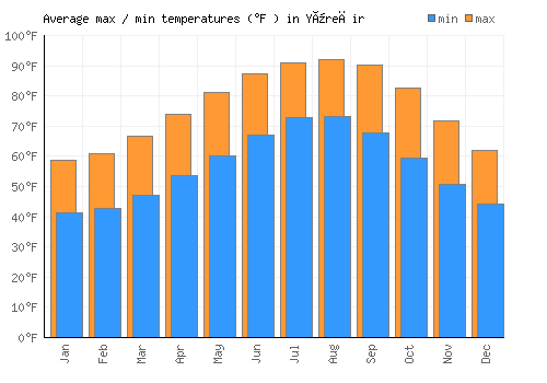 Yüreğir average minimum / maximum temperatures (Fahrenheit)