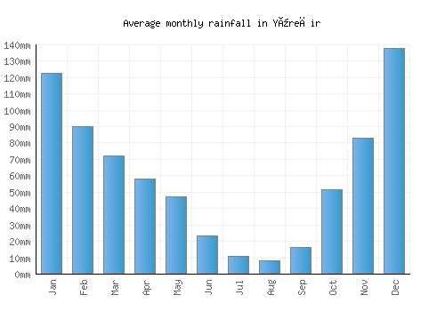 Yüreğir monthly rainfall chart (mm)