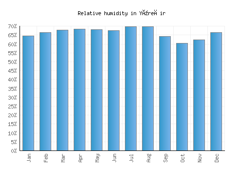 Yüreğir relative humidity averages