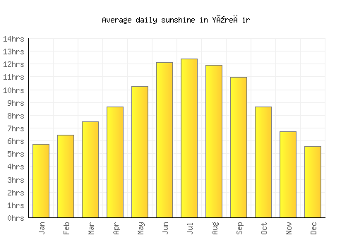 Yüreğir average daily sunshine chart