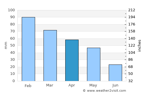 Yüreğir average rain in April