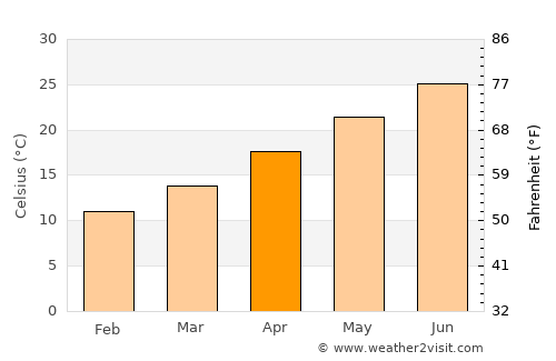 Yüreğir average temperature in April