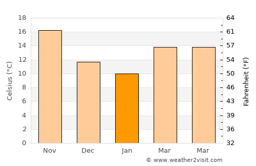 Yüreğir average temperature in January