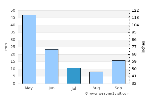 Yüreğir average rain in July