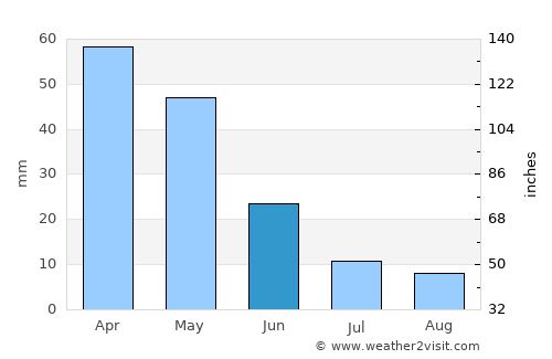 Yüreğir average rain in June