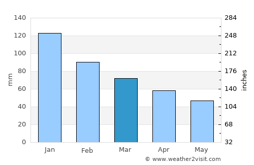 Yüreğir average rain in March