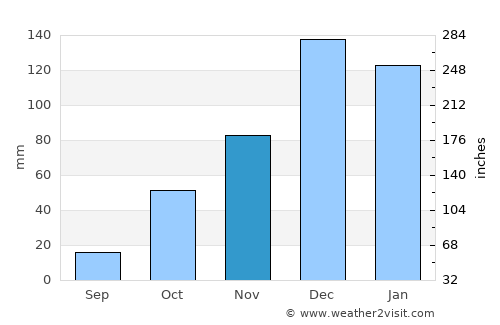 Yüreğir average rain in November