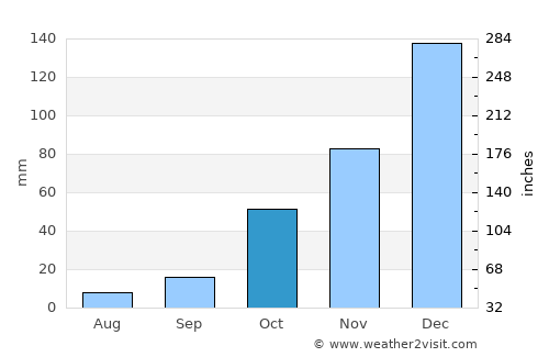 Yüreğir average rain in October