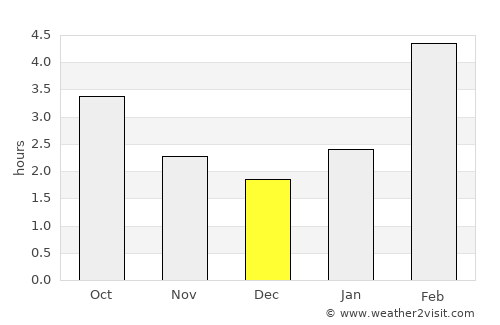 Yurga average rain in December