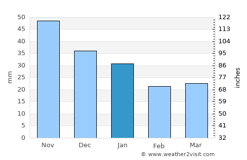 Yurga average rain in January