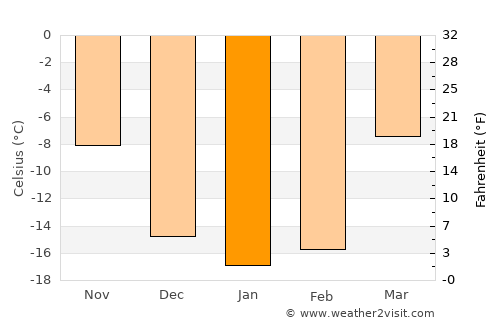 Yurga average temperature in January