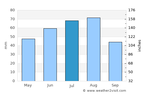 Yurga average rain in July