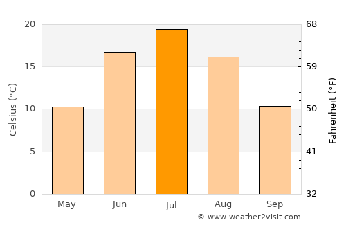 Yurga average temperature in July