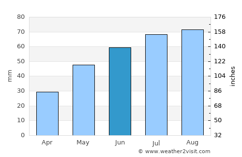 Yurga average rain in June