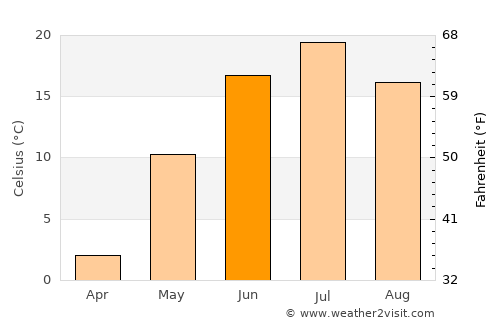 Yurga average temperature in June
