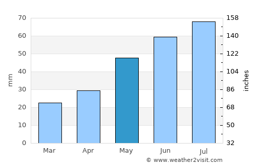 Yurga average rain in May