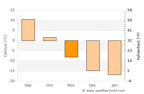 Yurga average temperature in November