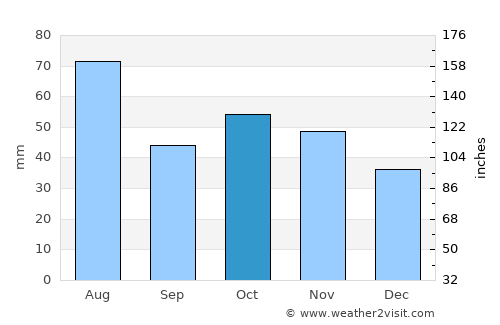 Yurga average rain in October