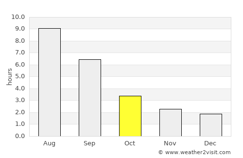 Yurga average rain in October