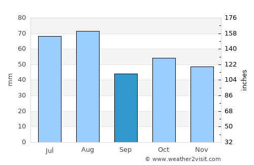 Yurga average rain in September