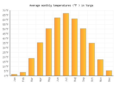 Yurga average temperature chart (Fahrenheit)