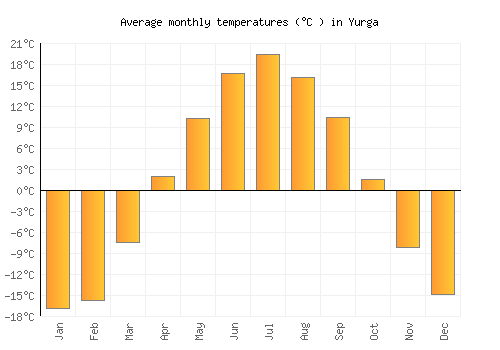 Yurga average temperature chart (Celsius)